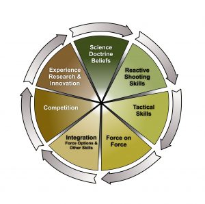 Reactive Shooting Model